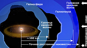 внешние оболочки Солнечной системы